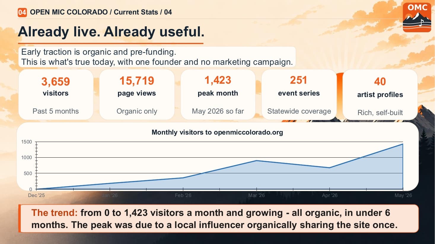 Current stats: already live and useful, with organic growth in visitors, page views, verified event series, and artist profiles, all with no marketing campaign.