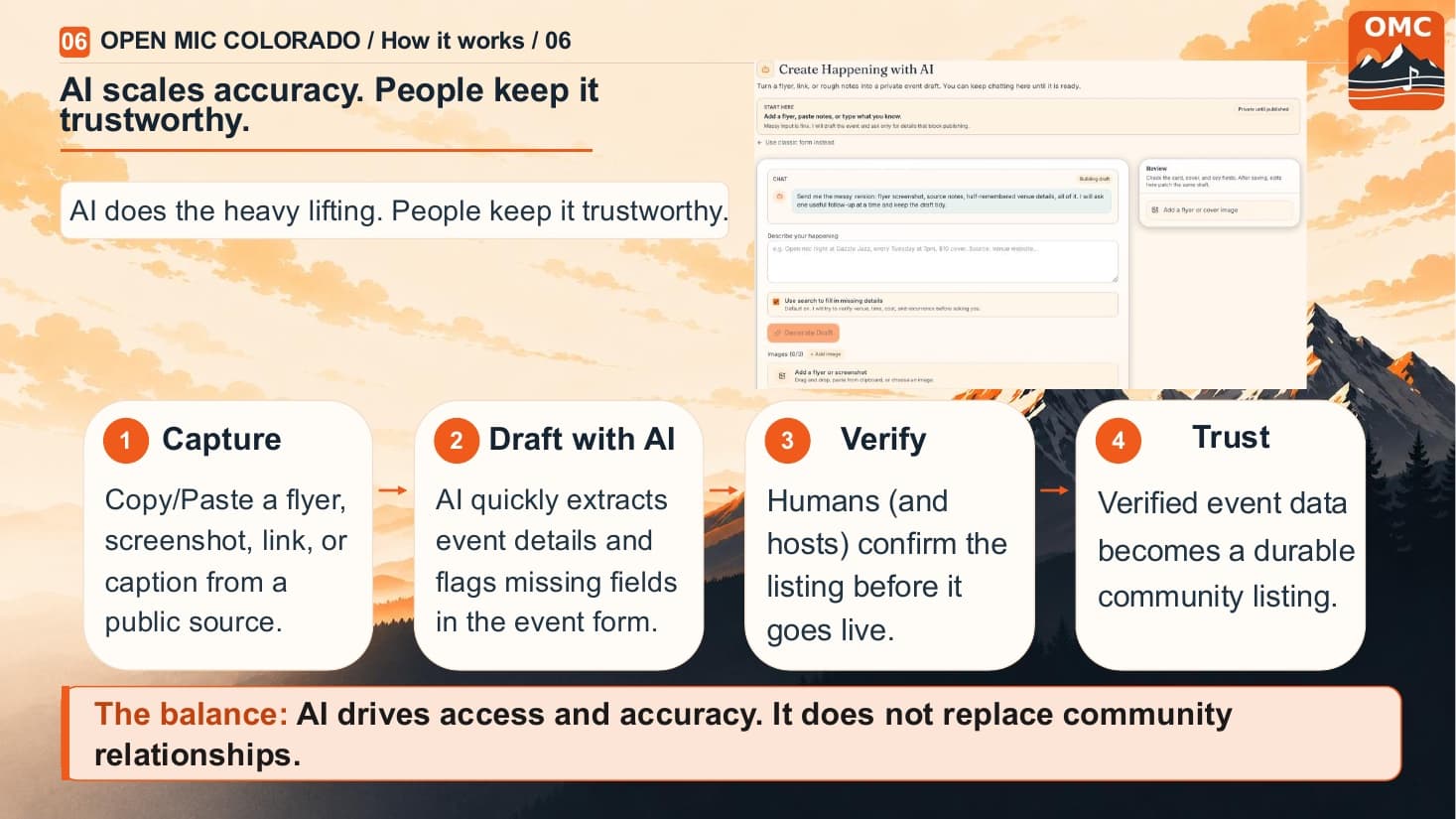 How it works: capture a public source, draft with AI, verify with humans and hosts, and publish trusted, durable community listings.