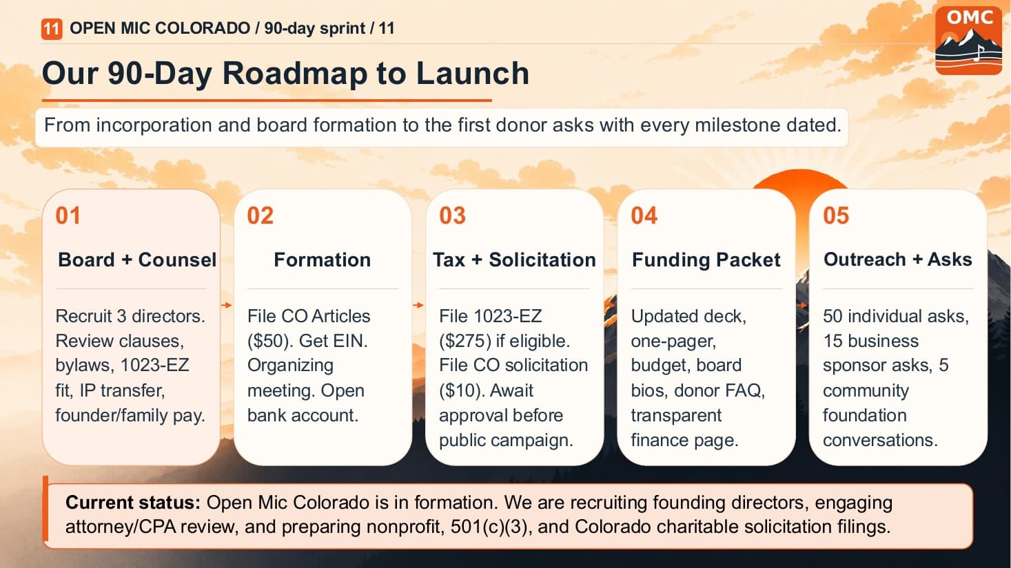 90-day roadmap: board and counsel, Colorado nonprofit formation, tax and solicitation filings, funding packet, then outreach.